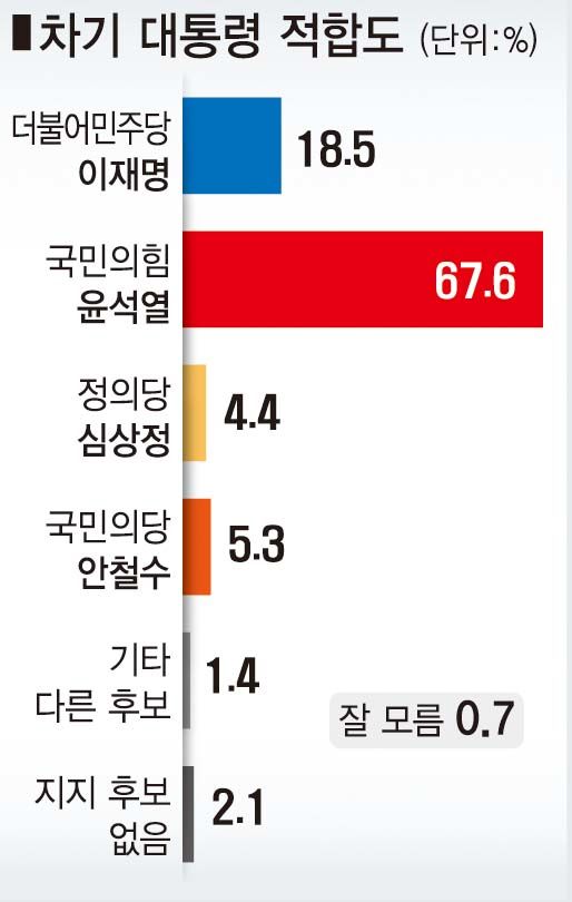 대구 중남구주민 지지율 윤석열 67.6% 이재명 18.5%