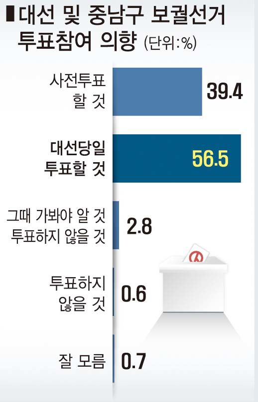대구 중남구주민 지지율 윤석열 67.6% 이재명 18.5%