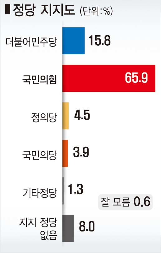 대구 중남구주민 지지율 윤석열 67.6% 이재명 18.5%