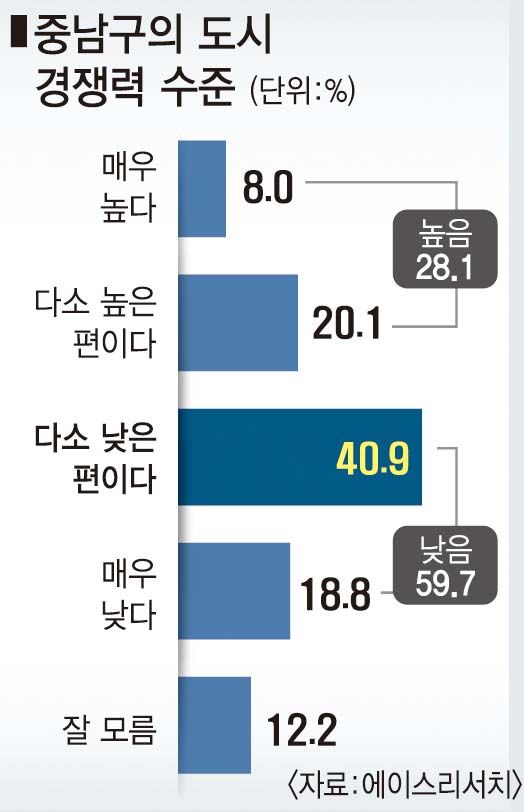 대구 중남구주민 지지율 윤석열 67.6% 이재명 18.5%