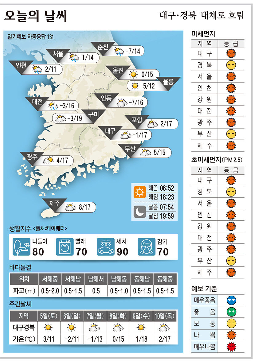 대구·경북 오늘의 날씨(3월 4일)...낮최고기온 대구·포항 17, 안동 16, 구미 19도