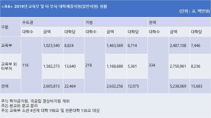 고등교육 예산 0.6% 불과...지방대 육성 위해서는  예산의 절대적인 증액 필요