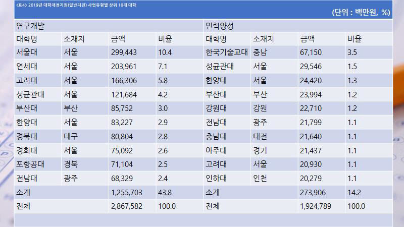 고등교육 예산 0.6% 불과...지방대 육성 위해서는  예산의 절대적인 증액 필요