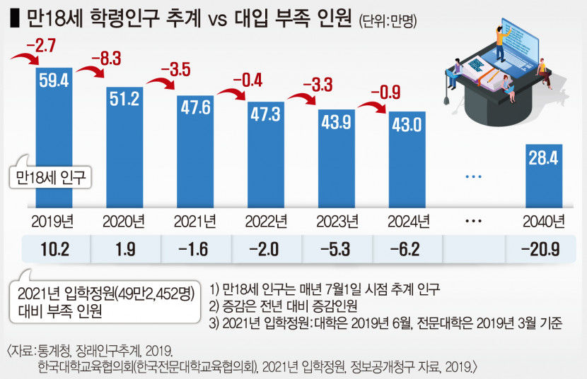 고등교육 예산 0.6% 불과...지방대 육성 위해서는  예산의 절대적인 증액 필요