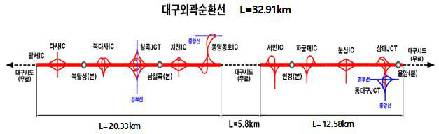 대구외곽순환도로