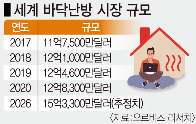 바닥난방 시스템기업 에너피아…K-난방기술 온돌로 지구촌 데운다