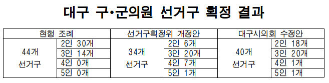 대구시의회, 또다시 기초의회 선거구 쪼개기…17년 째 반복