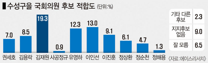 대구 수성구을 보선 후보적합도 김재원19.3% 이인선 13% 유영하 12.3%