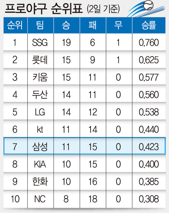 프로야구 순위표(2일 기준)...삼성 승률 0.423으로 7위