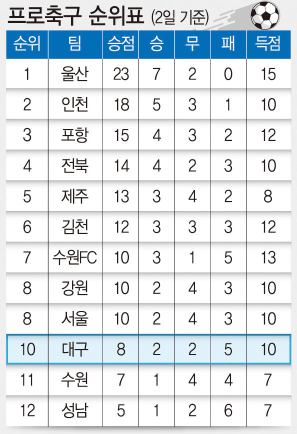 프로축구 순위표(2일 기준)...대구FC 승점 8로 10위