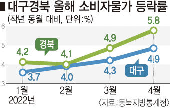금융위기 이후 최대치…경북 물가 5.8% 올랐다