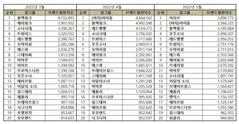 “걸그룹 5월 브랜드평판 ... 1위 아이브, 2위 (여자)아이들, 3위 블랙핑크, 4위 우주소녀, 5위 레드벨벳”