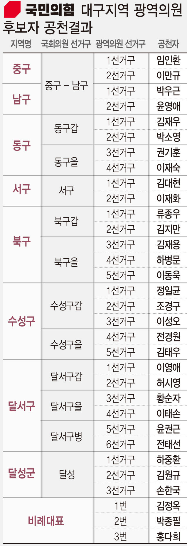 국민의힘, 대구시의원 후보 공천 완료… 현역 절반 생존