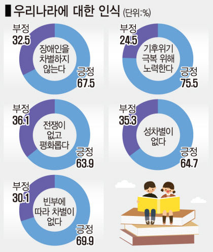 어린이들이 바라본 2022년 사회…빈부차별 있는 우리나라…대통령 되면 차별 없애고파