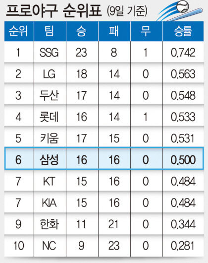 프로야구 순위표(9일 기준)...삼성 승률 0.5 6위