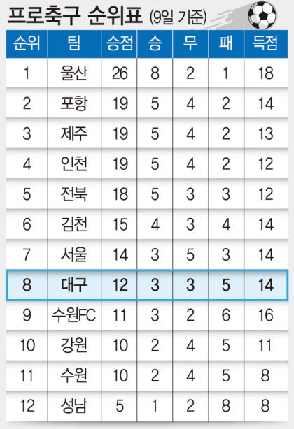 프로축구 순위표(9일 기준)...대구FC  득점 14  8위