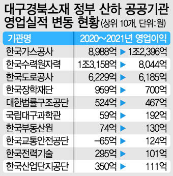 가스公, 2년 만에 작년 영업익 1兆대 회복