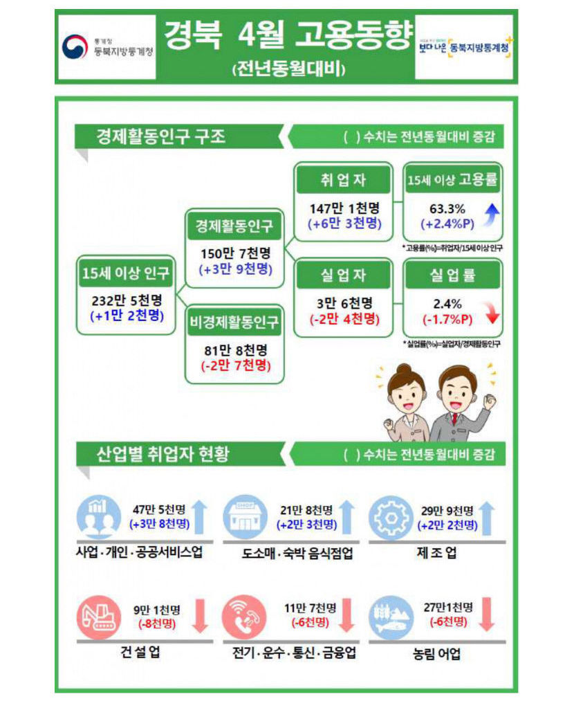 4월 경북 취업자 6만3천명↑ 3월 이어 큰 폭 증가...대구는 9천명
