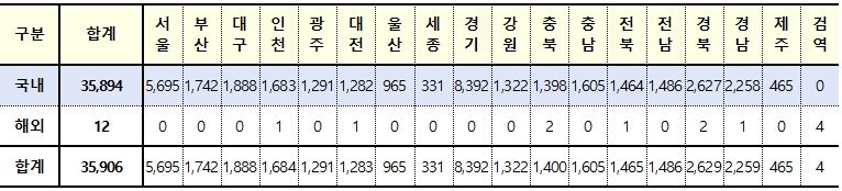 [속보] 12일 0시 기준 대구 1888, 경북 2629, 전국 3만5906명 코로나19 추가 확진