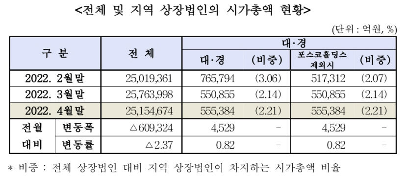경기둔화에 대구경북 상장사 4월 시총 제자리걸음