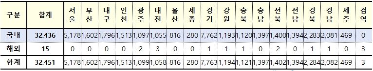 [속보] 13일 0시 기준 대구 1796, 경북 2284, 전국 3만2451명 코로나19 추가 확진