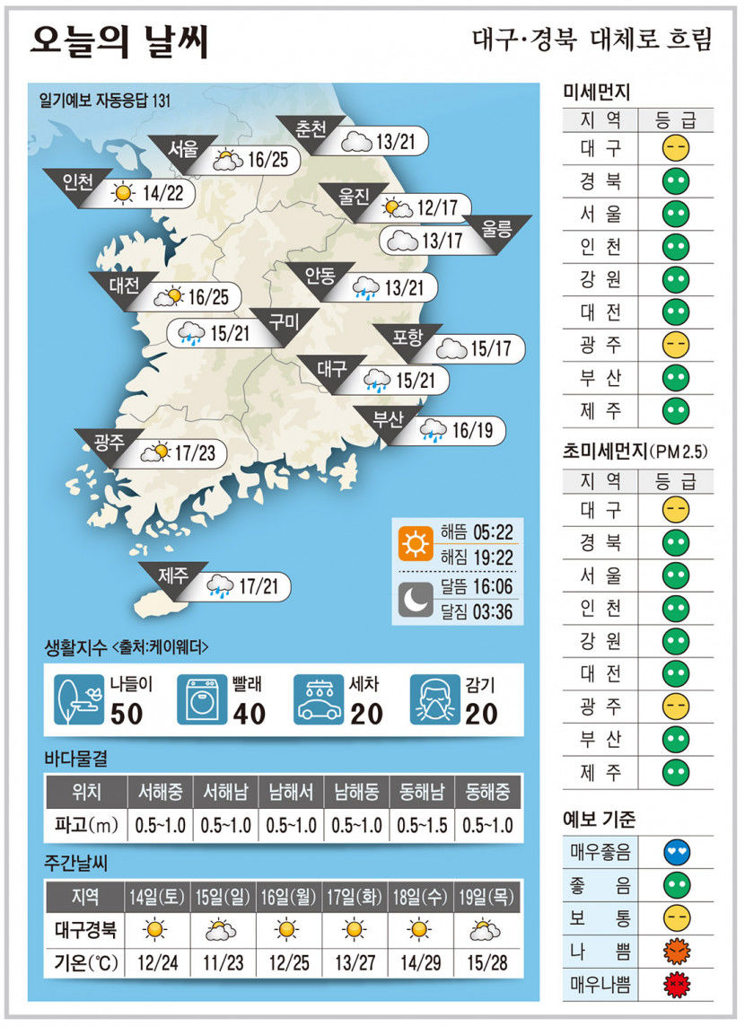 대구·경북 오늘의 날씨(5월 13일)...낮최고기온 대구 구미 안동 21, 포항 17도
