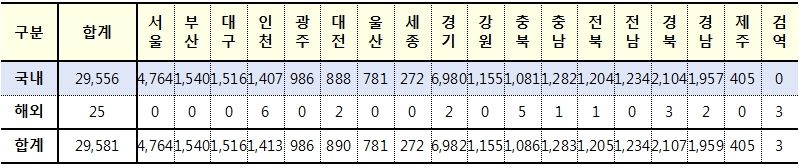 [속보] 14일 0시 기준 대구 1516, 경북 2107, 전국 29,581명 코로나19 추가 확진
