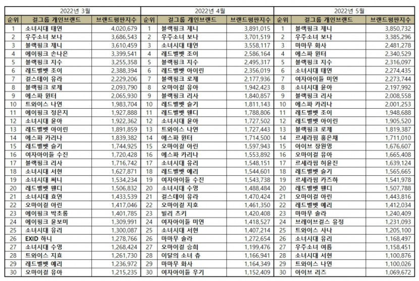 걸그룹 개인 5월 브랜드평판 ...1위 블랙핑크 제니, 2위 우주소녀 보나, 3위 마마무 화사, 4위 에스파 윈터, 5위 블랙핑크 지수 ”
