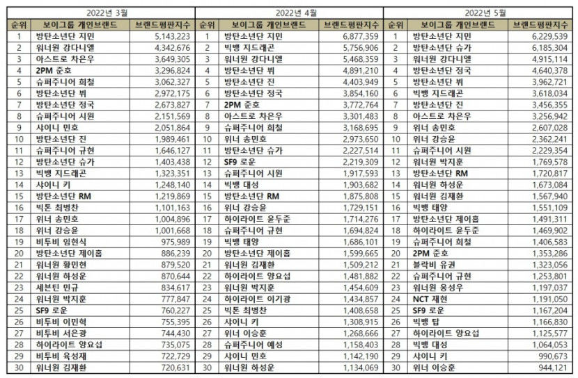 “보이그룹 개인 5월 브랜드평판 1위 방탄소년단 지민, 2위 방탄소년단 슈가, 3위 워너원 강다니엘, 4위 방탄소년단 정국,  ​5위 방탄소년단 뷔”