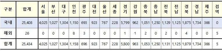 [속보] 15일 0시 기준 대구 1304, 경북 1879, 전국 2만5434명 코로나19 추가 확진