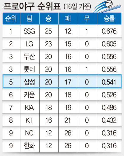 프로야구 순위표(16일 기준)