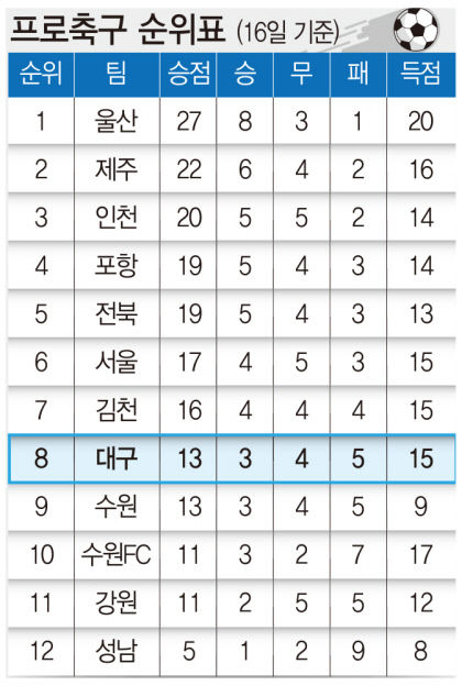 프로축구 순위표(16일 기준)