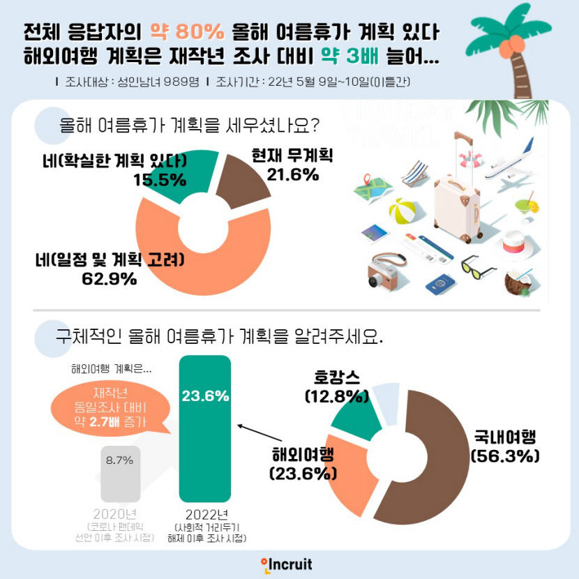 10명 중 8명 여름휴가 계획 있다…대구시민들 올해 여름휴가 기대