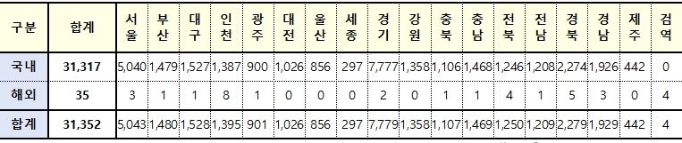 [속보] 18일 0시 기준 대구 1528, 경북 2279, 전국 31,352명 코로나19 추가 확진