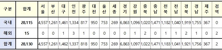 [속보] 19일 0시 기준 대구 1462, 경북 1921, 전국 28,130명 코로나19 추가 확진