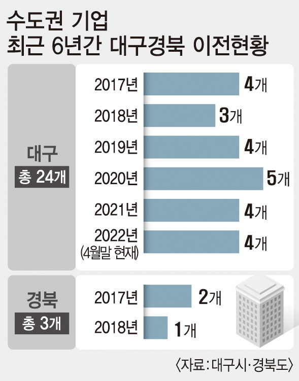 대기업 10곳 중 9곳 지방이전 계획 없다…대구경북은 더 기피