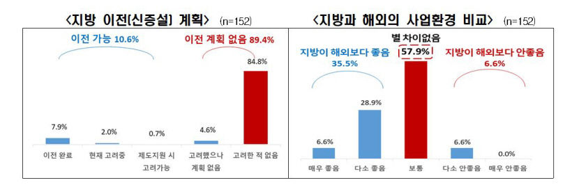 대기업 10곳 중 9곳 지방이전 계획 없다…대구경북은 더 기피