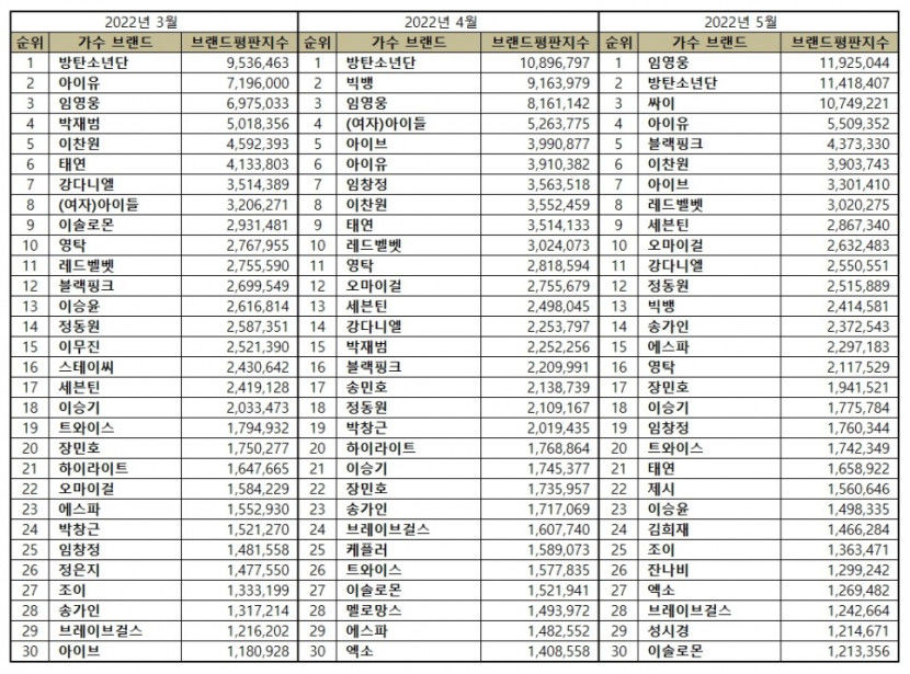 “가수 5월 브랜드평판 ... 1위 임영웅, 2위 방탄소년단, 3위 싸이, 4위 아이유, 5위 블랙핑크”