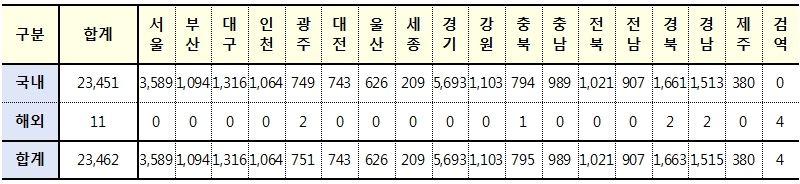 [속보] 21일 0시 기준 대구 1,316, 경북 1,663, 전국 23,462명 코로나19 추가 확진