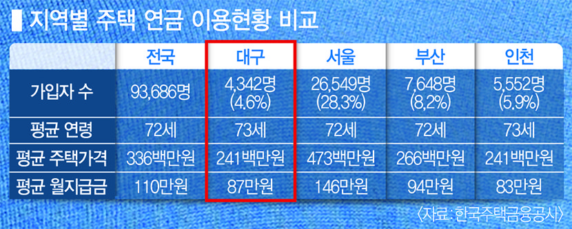 주택연금 가입 적기는 바로 지금?