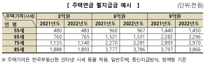 주택연금 가입 적기는 바로 지금?