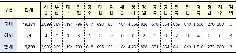 [속보] 22일 0시 기준 대구 1194, 경북 1510, 전국 19,298명 코로나19 추가 확진