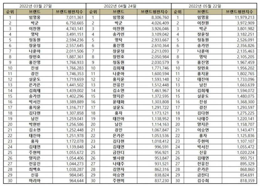 “트로트 가수 5월 브랜드평판 ... 1위 임영웅, 2위 이찬원, 3위 박군, 4위 장윤정, 5위 정동원 ”