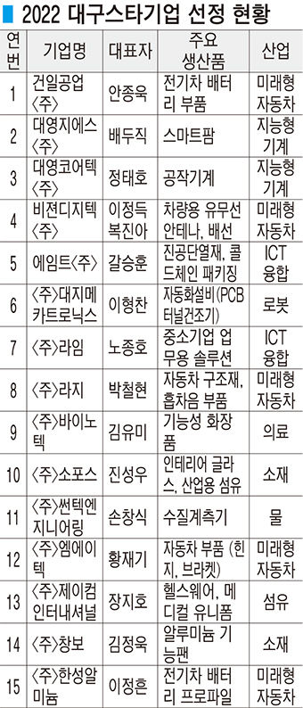 중기부 주관  지역스타기업 육성사업에  대구 기업 15개사 선정