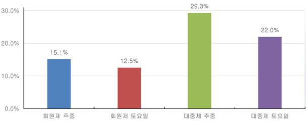 골프 대중화 역행 언제까지…그린피, 2년새 30% 폭등