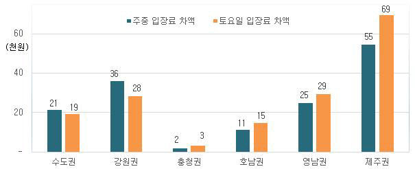 골프 대중화 역행 언제까지…그린피, 2년새 30% 폭등