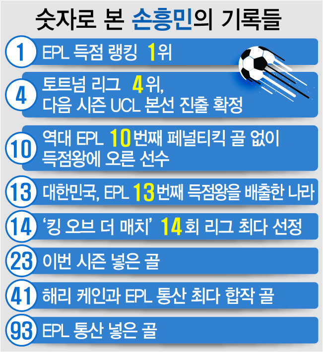 숫자로 본 손흥민의 기록들...필드골로만 득점왕 오른 10호선수…리그 100호포까지 단 7골