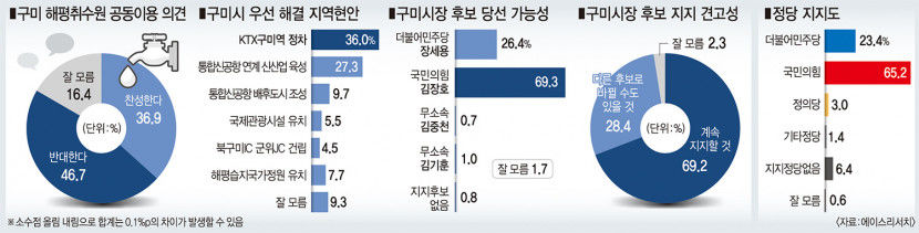 [여론조사] 차기 구미시장 KTX 구미역 정차부터 해결해야