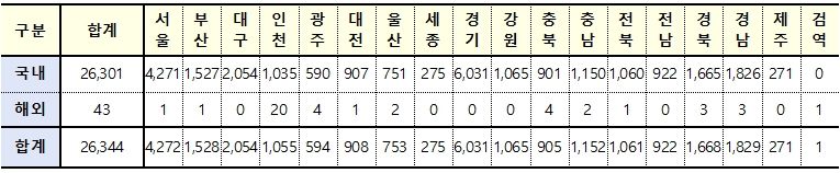 [속보] 24일 0시 기준 대구 2054, 경북 1668, 전국 2만6344명 코로나19 추가 확진