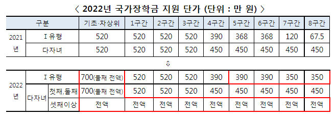 2학기 국가장학금 오늘부터 신청, 2022년도부터 대폭 확대돼